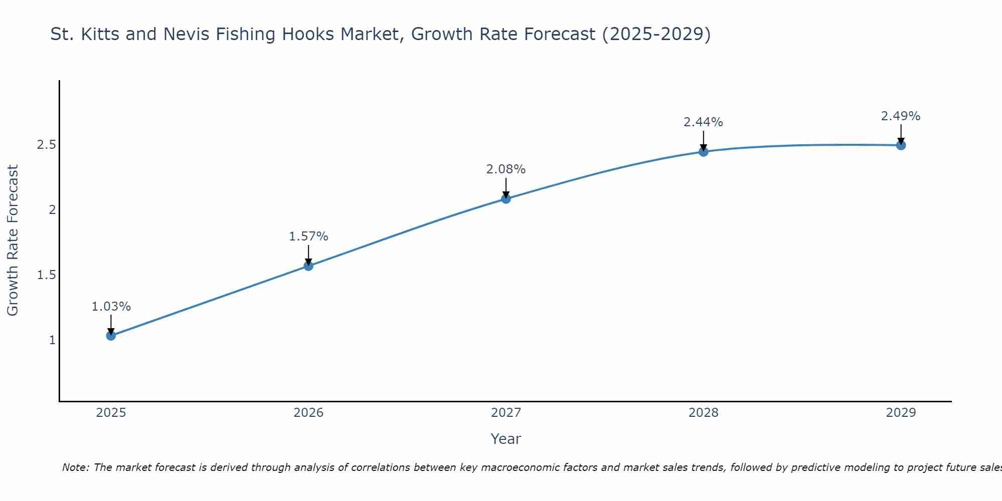St. Kitts and Nevis Fishing Hooks Market Growth Rate